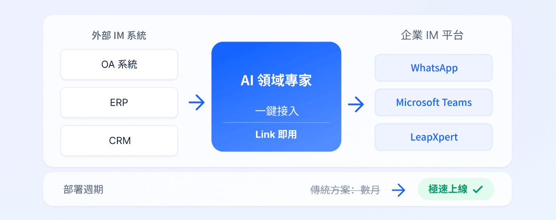 極速部署快速上線